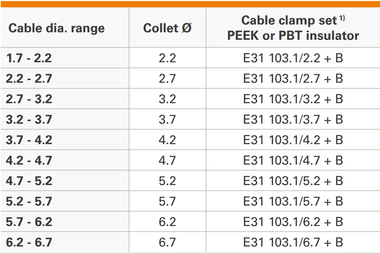 תפסן הגנה למחברים קונקטורים FISCHER CONNECTORS CORE 103 E31 103.1